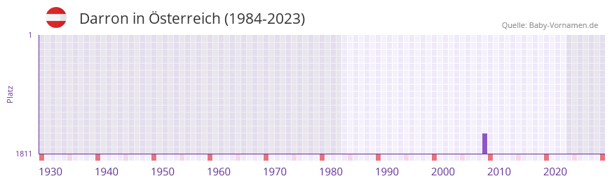 Darron in der Vornamen-Hitliste von sterreich (1984-2023)