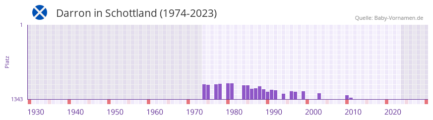 Darron in der Vornamen-Hitliste von Schottland (1974-2023)