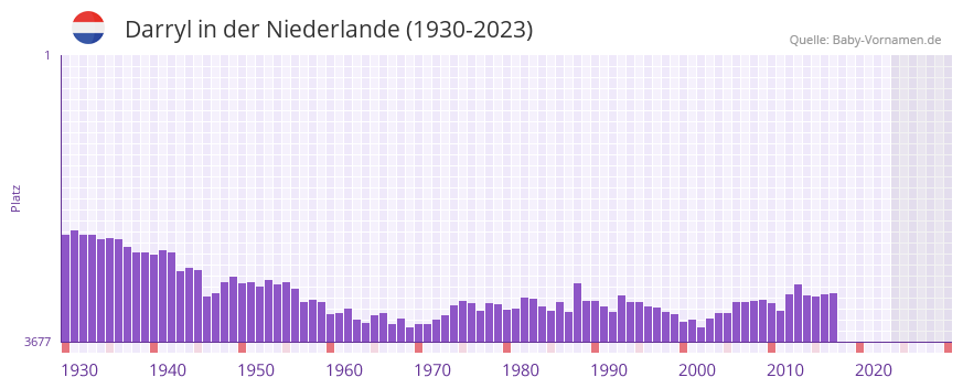Darryl in der Vornamen-Hitliste von der Niederlande (1930-2023) Darryl in der Vornamen-Hitliste von der Niederlande (1930-2023)