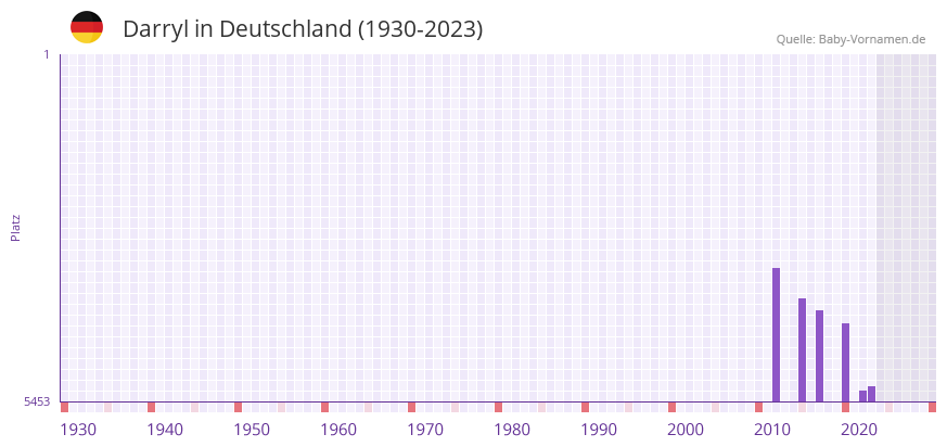 Darryl in der Vornamen-Hitliste von Deutschland (1930-2023) Darryl in der Vornamen-Hitliste von Deutschland (1930-2023)