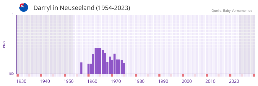 Darryl in der Vornamen-Hitliste von Neuseeland (1954-2023) Darryl in der Vornamen-Hitliste von Neuseeland (1954-2023)