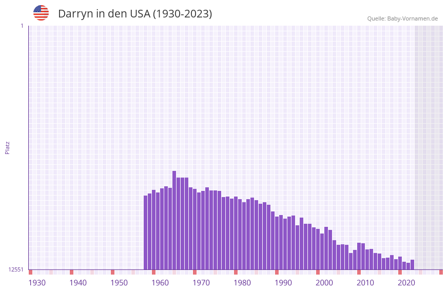 Darryn in der Vornamen-Hitliste von den USA (1930-2023)