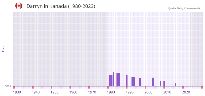 Darryn in der Vornamen-Hitliste von Kanada (1980-2023)