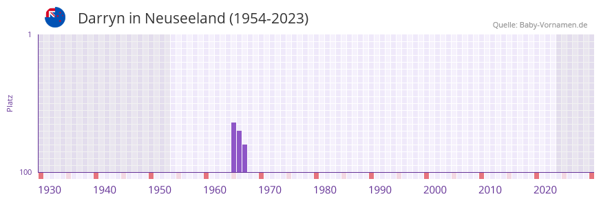 Darryn in der Vornamen-Hitliste von Neuseeland (1954-2023)