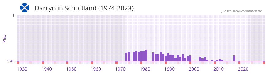Darryn in der Vornamen-Hitliste von Schottland (1974-2023)
