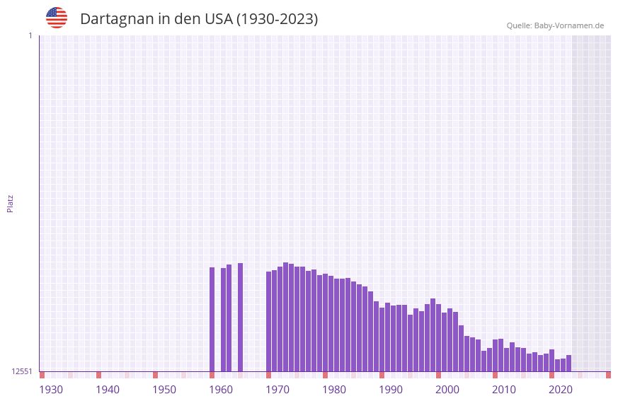 Dartagnan in der Vornamen-Hitliste von den USA (1930-2023)