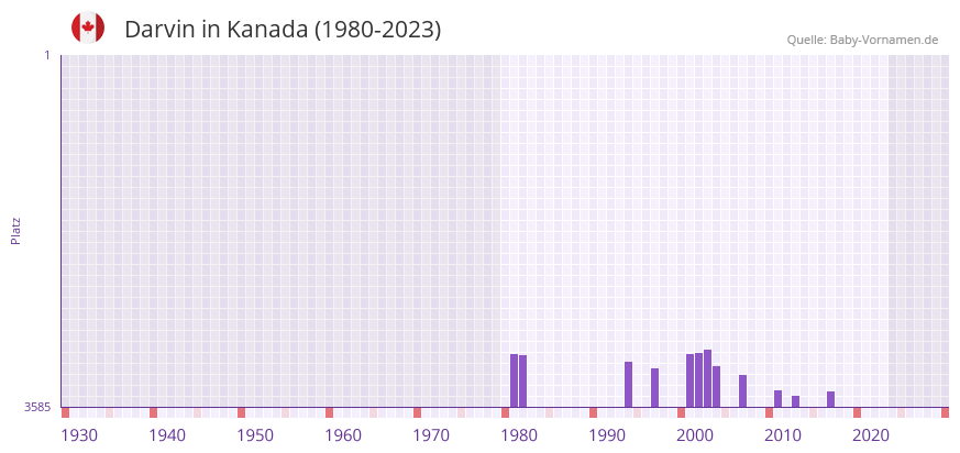 Darvin in der Vornamen-Hitliste von Kanada (1980-2023)