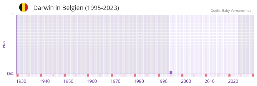 Darwin in der Vornamen-Hitliste von Belgien (1995-2023)