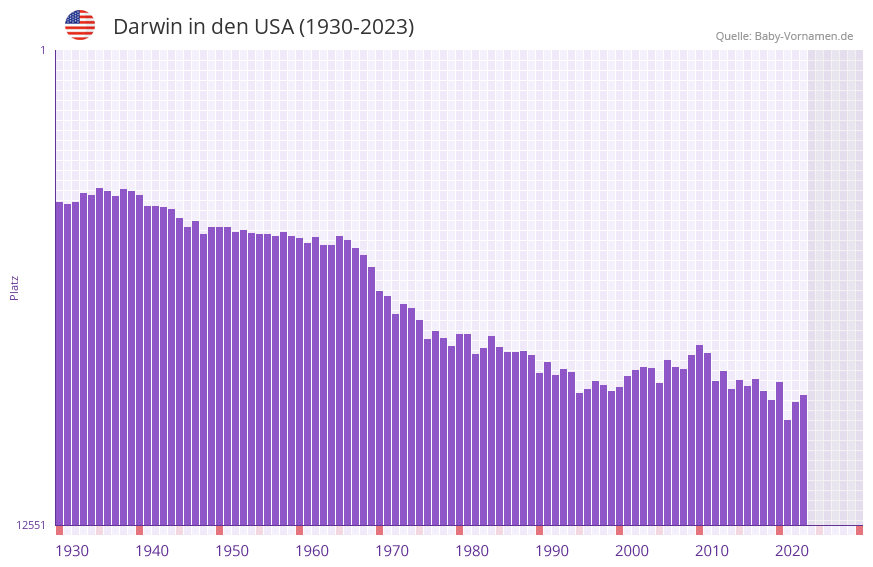 Darwin in der Vornamen-Hitliste von den USA (1930-2023)