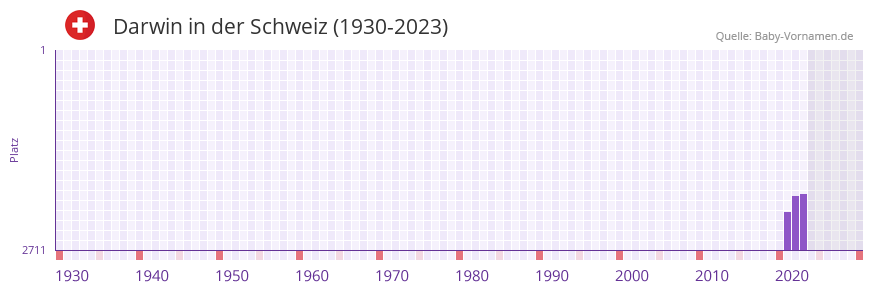 Darwin in der Vornamen-Hitliste von der Schweiz (1930-2023)