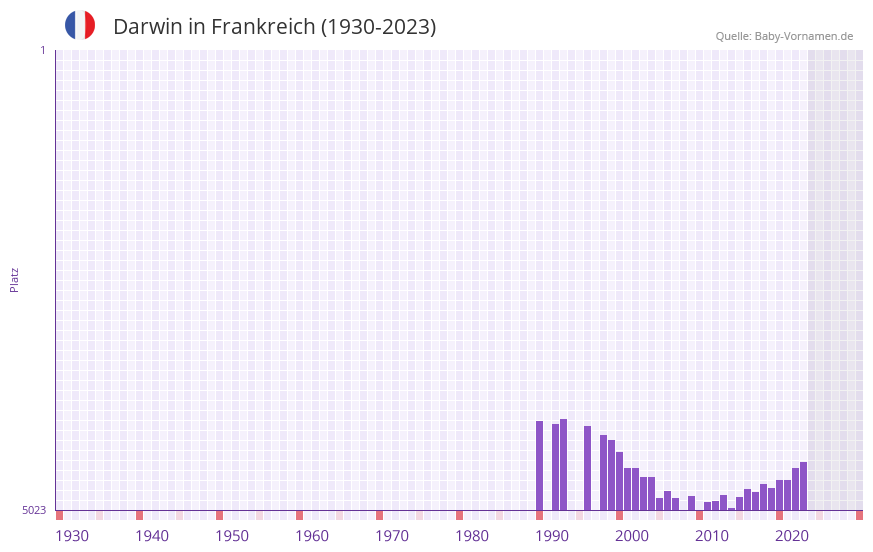 Darwin in der Vornamen-Hitliste von Frankreich (1930-2023)