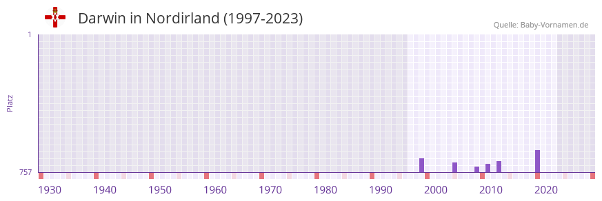 Darwin in der Vornamen-Hitliste von Nordirland (1997-2023)