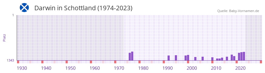 Darwin in der Vornamen-Hitliste von Schottland (1974-2023)