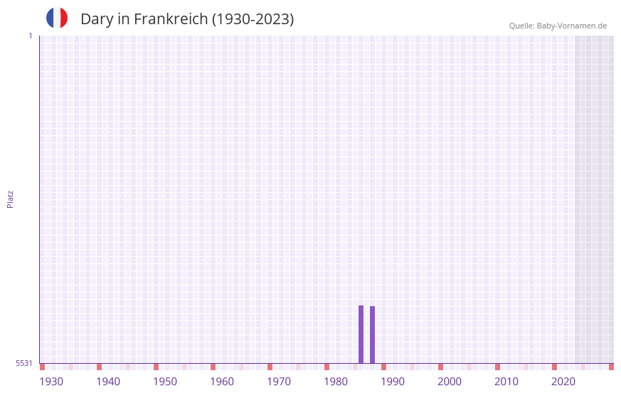 Dary in der Vornamen-Hitliste von Frankreich (1930-2023)