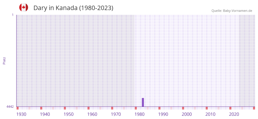 Dary in der Vornamen-Hitliste von Kanada (1980-2023)