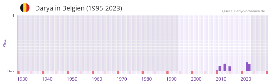 Darya in der Vornamen-Hitliste von Belgien (1995-2023)