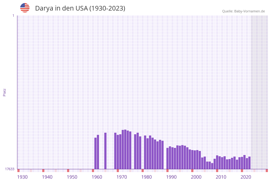Darya in der Vornamen-Hitliste von den USA (1930-2023)