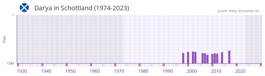 Darya in der Vornamen-Hitliste von Schottland (1974-2023)