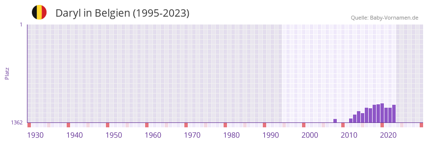 Daryl in der Vornamen-Hitliste von Belgien (1995-2023) Daryl in der Vornamen-Hitliste von Belgien (1995-2023)