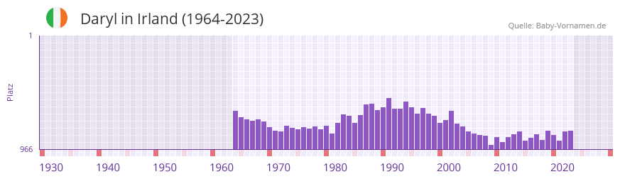 Daryl in der Vornamen-Hitliste von Irland (1964-2023) Daryl in der Vornamen-Hitliste von Irland (1964-2023)