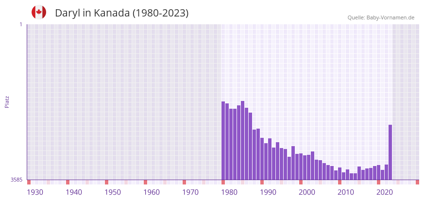 Daryl in der Vornamen-Hitliste von Kanada (1980-2023) Daryl in der Vornamen-Hitliste von Kanada (1980-2023)