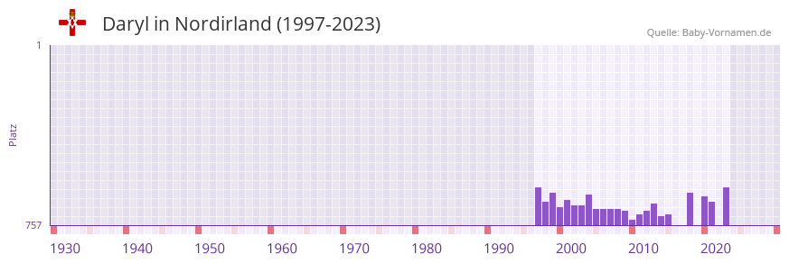 Daryl in der Vornamen-Hitliste von Nordirland (1997-2023) Daryl in der Vornamen-Hitliste von Nordirland (1997-2023)