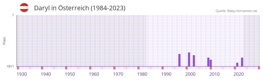Daryl in der Vornamen-Hitliste von Österreich (1984-2023) Daryl in der Vornamen-Hitliste von Österreich (1984-2023)