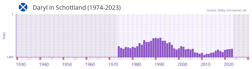Daryl in der Vornamen-Hitliste von Schottland (1974-2023) Daryl in der Vornamen-Hitliste von Schottland (1974-2023)