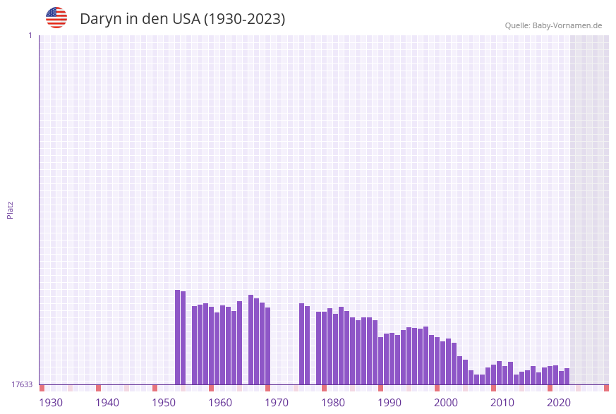 Daryn in der Vornamen-Hitliste von den USA (1930-2023)