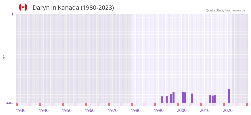 Daryn in der Vornamen-Hitliste von Kanada (1980-2023)