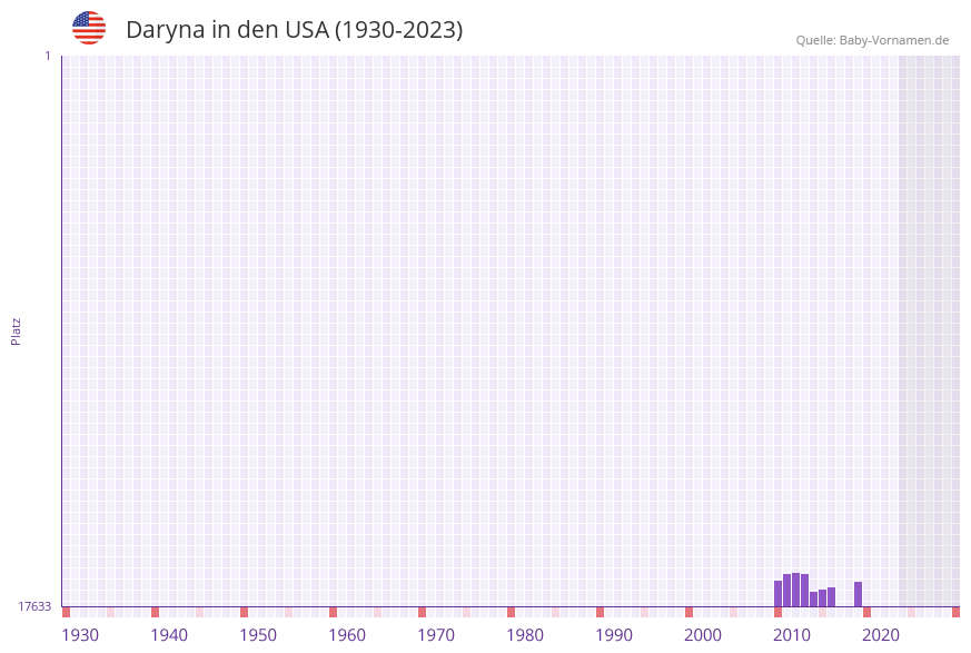 Daryna in der Vornamen-Hitliste von den USA (1930-2023)
