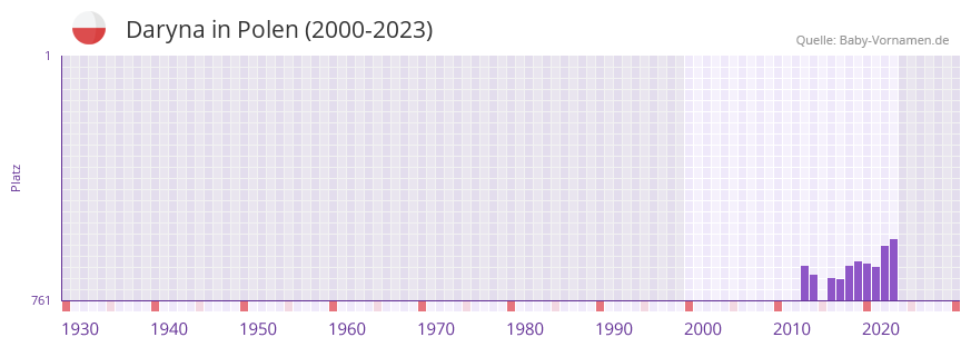 Daryna in der Vornamen-Hitliste von Polen (2000-2023)