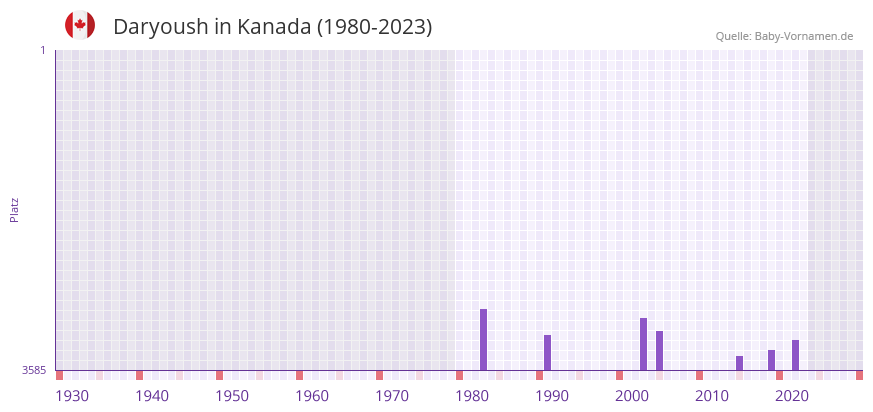 Daryoush in der Vornamen-Hitliste von Kanada (1980-2023) Daryoush in der Vornamen-Hitliste von Kanada (1980-2023)