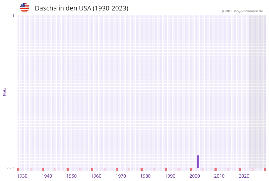 Dascha in der Vornamen-Hitliste von den USA (1930-2023) Dascha in der Vornamen-Hitliste von den USA (1930-2023)