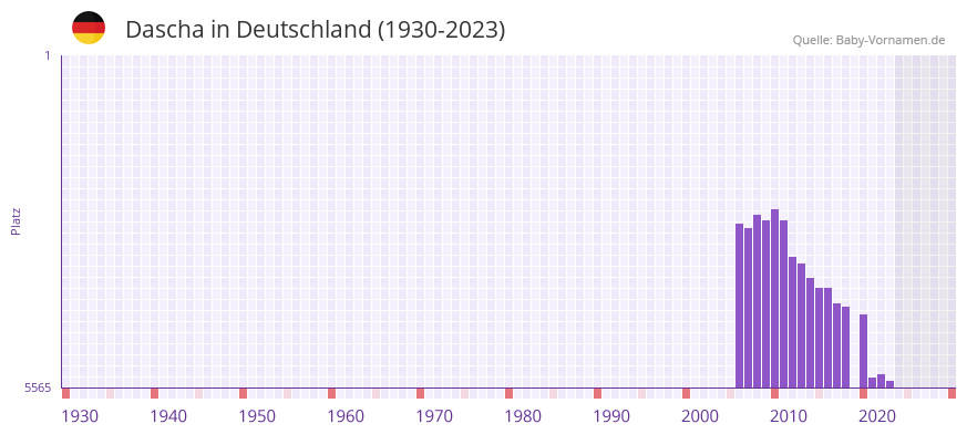 Dascha in der Vornamen-Hitliste von Deutschland (1930-2023) Dascha in der Vornamen-Hitliste von Deutschland (1930-2023)