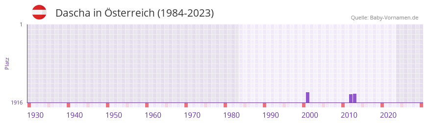 Dascha in der Vornamen-Hitliste von Österreich (1984-2023) Dascha in der Vornamen-Hitliste von Österreich (1984-2023)
