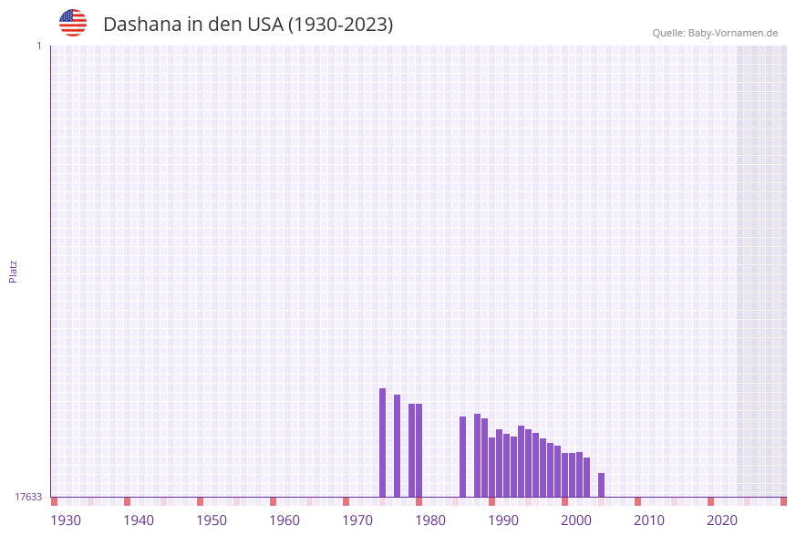 Dashana in der Vornamen-Hitliste von den USA (1930-2023)