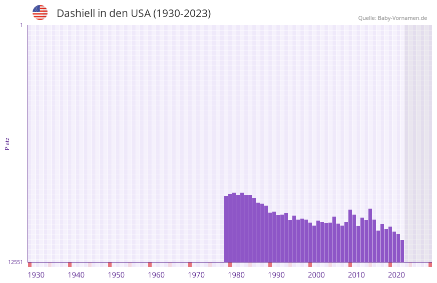 Dashiell in der Vornamen-Hitliste von den USA (1930-2023)