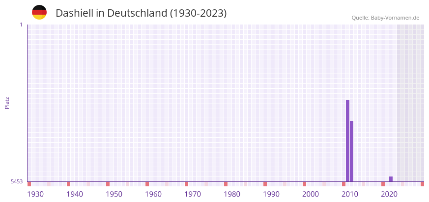 Dashiell in der Vornamen-Hitliste von Deutschland (1930-2023)