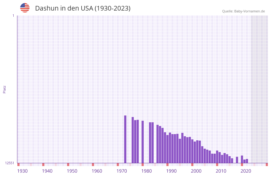 Dashun in der Vornamen-Hitliste von den USA (1930-2023) Dashun in der Vornamen-Hitliste von den USA (1930-2023)
