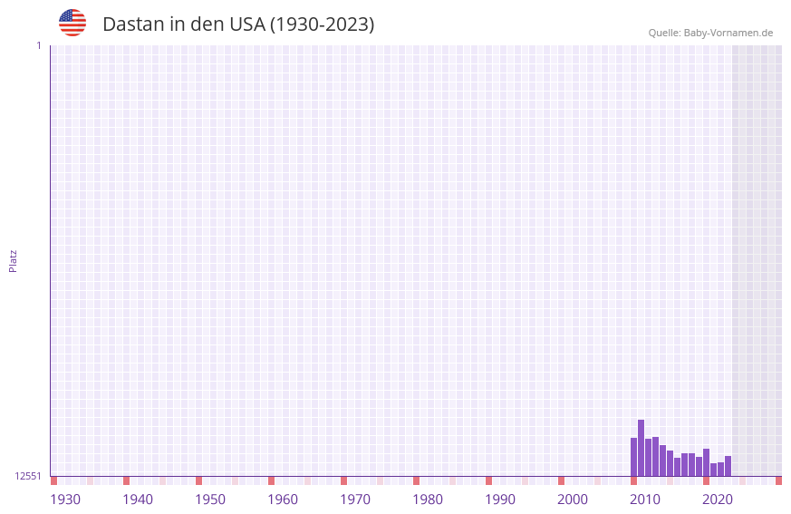 Dastan in der Vornamen-Hitliste von den USA (1930-2023) Dastan in der Vornamen-Hitliste von den USA (1930-2023)
