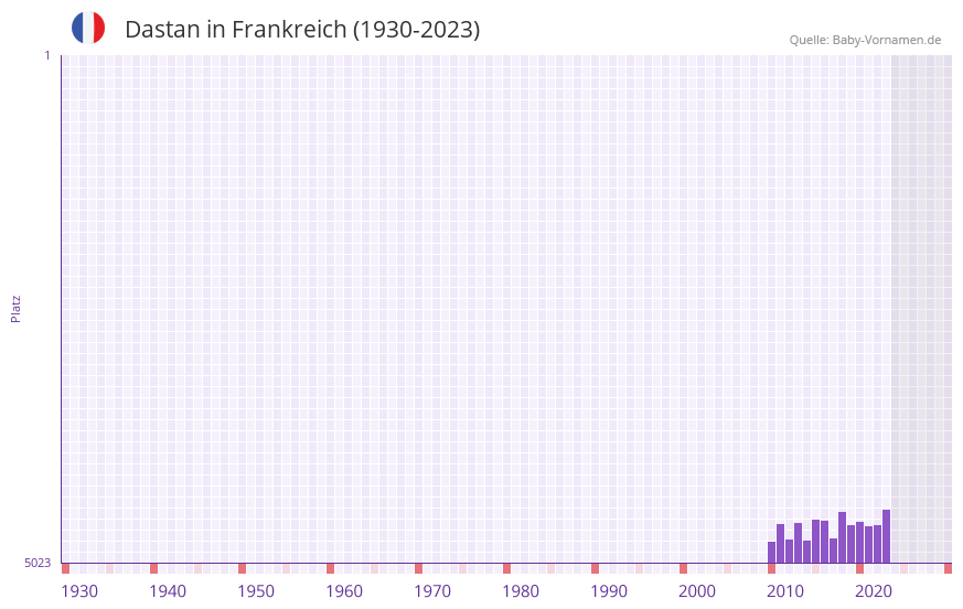 Dastan in der Vornamen-Hitliste von Frankreich (1930-2023) Dastan in der Vornamen-Hitliste von Frankreich (1930-2023)