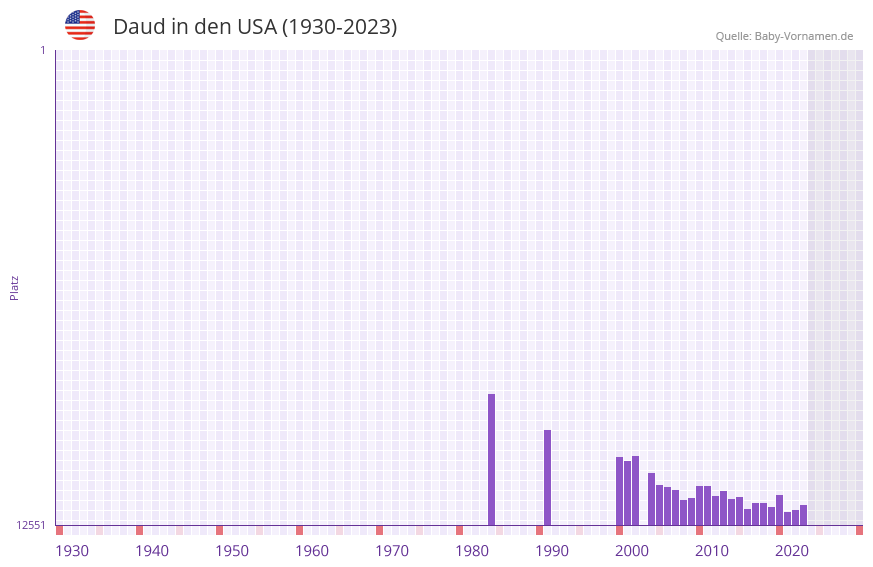 Daud in der Vornamen-Hitliste von den USA (1930-2023)