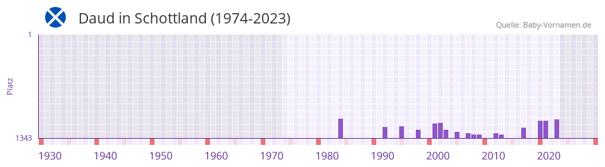 Daud in der Vornamen-Hitliste von Schottland (1974-2023)