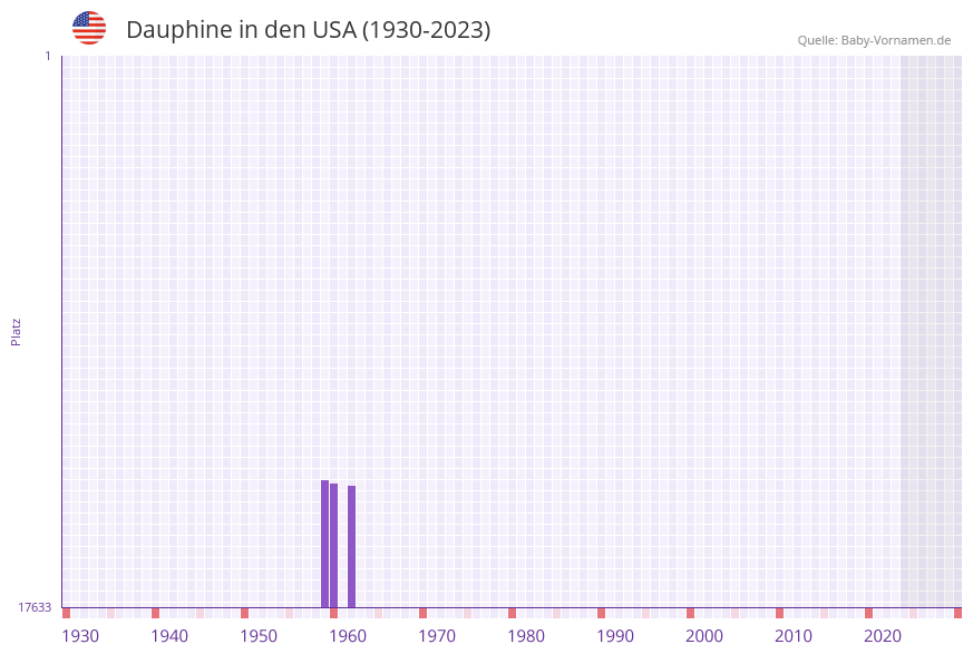 Dauphine in der Vornamen-Hitliste von den USA (1930-2023) Dauphine in der Vornamen-Hitliste von den USA (1930-2023)