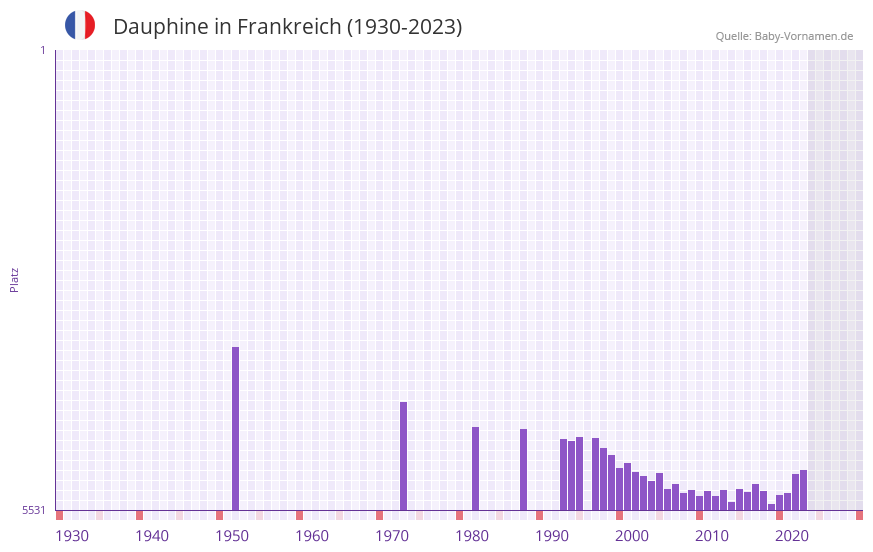 Dauphine in der Vornamen-Hitliste von Frankreich (1930-2023) Dauphine in der Vornamen-Hitliste von Frankreich (1930-2023)