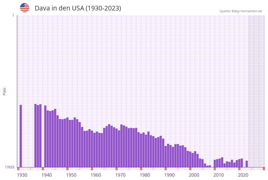 Dava in der Vornamen-Hitliste von den USA (1930-2023) Dava in der Vornamen-Hitliste von den USA (1930-2023)
