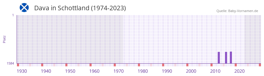 Dava in der Vornamen-Hitliste von Schottland (1974-2023) Dava in der Vornamen-Hitliste von Schottland (1974-2023)