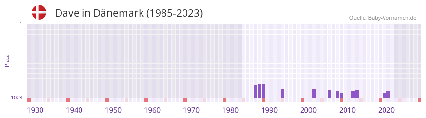 Dave in der Vornamen-Hitliste von Dnemark (1985-2023)