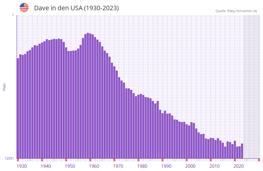 Dave in der Vornamen-Hitliste von den USA (1930-2023)